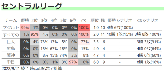 最新のCS3位争い確率