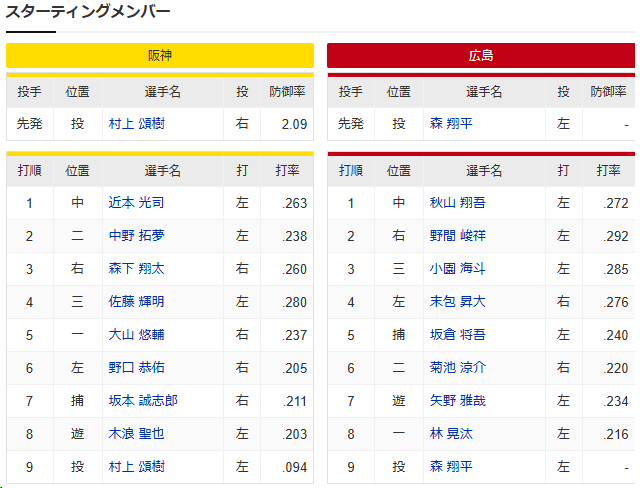 広島阪神_森翔平_村上頌樹_スタメン