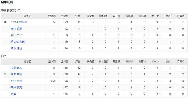 侍ジャパン中日練習試合投手成績