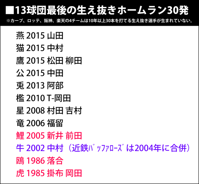 13球団最後の生え抜きホームラン30発