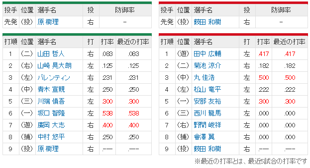 広島ヤクルト_薮田和樹_原樹里_スタメン