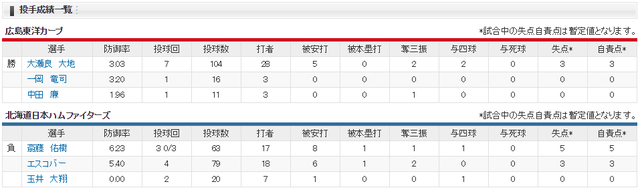 広島日ハム_大瀬良大地_斎藤佑樹_投手成績