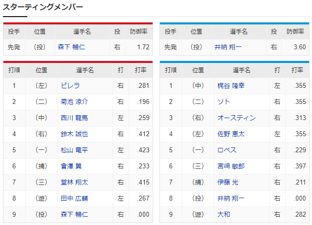 広島横浜_森下暢仁_井納翔一_スタメン