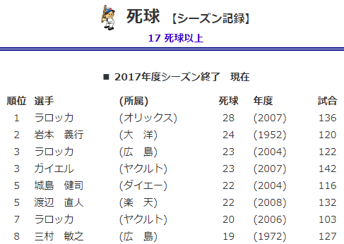プロ野球死球シーズン記録