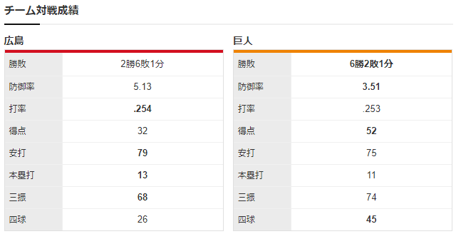 広島巨人_森下暢仁_田口麗斗_チーム対戦成績