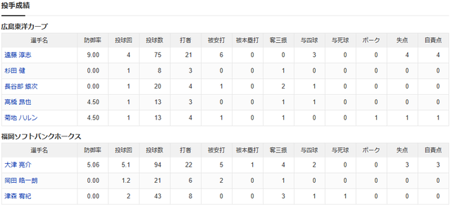 広島ソフトバンク2軍戦_投手成績