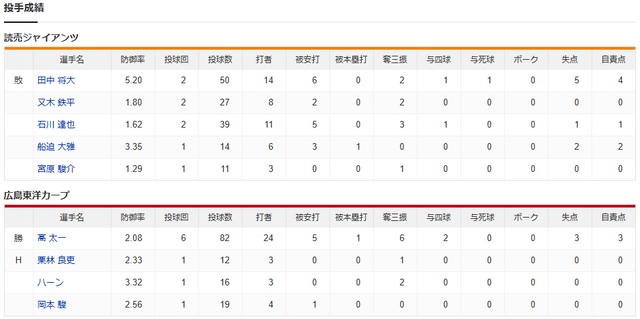 カープ中村奨成6号2ラン＆4安打3打点で巨人3タテ_投手成績