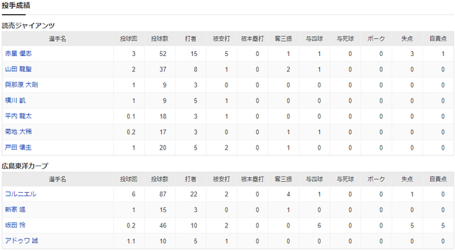 広島巨人試合結果フェニックスリーグ_投手成績