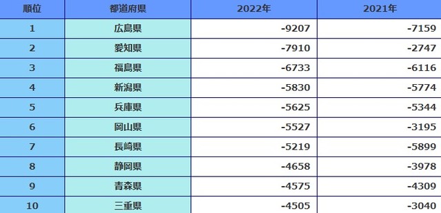 【悲報】広島県、転出超過数2年連続ワースト1位。人口規模近い府県と比べ突出