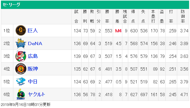 セリーグ順位表