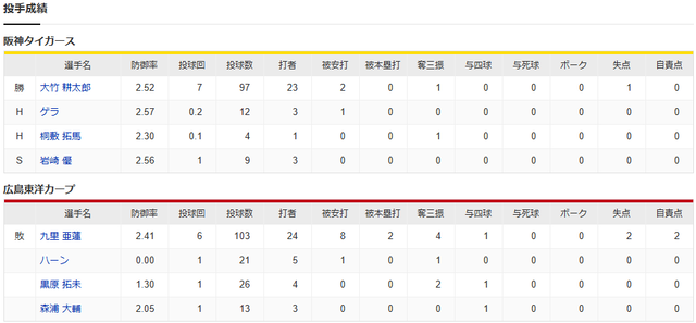 広島阪神_九里亜蓮_大竹耕太郎_投手成績