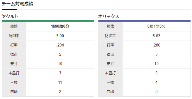 日本シリーズ_ヤクルトオリックス_チーム対戦成績