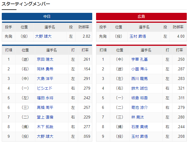 広島中日_玉村昇悟_大野雄大_スタメン