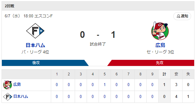 広島日ハム_九里亜蓮_加藤貴之_スコア