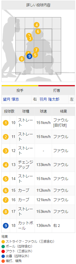 羽月隆太郎8球ファールからの2塁打