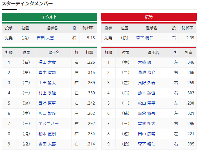 広島ヤクルト_森下暢仁_吉田大喜_スタメン