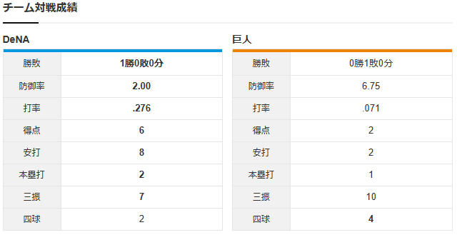 横浜巨人CS1ジャクソン戸郷翔征_チーム対戦成績