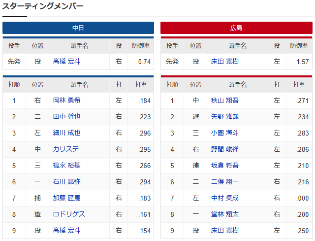 床田寛樹vs髙橋宏斗_スタメン
