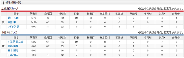 広島中日_中田廉7失点炎上_投手成績