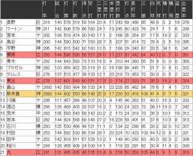 セリーグ打率ランキング2011