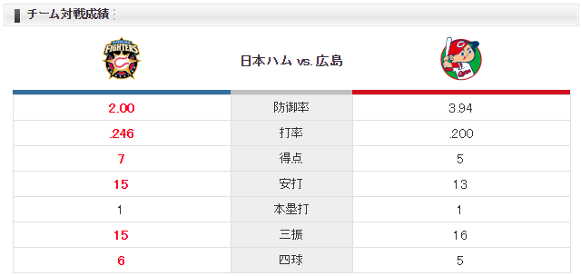 広島日ハム_山口翔_加藤貴之_チーム対戦成績