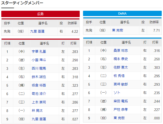 広島中日_九里亜蓮_東克樹_スタメン