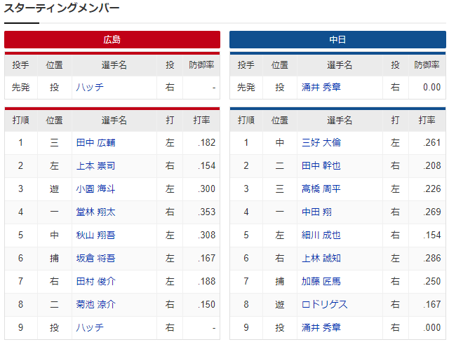 広島中日_ハッチ_涌井秀章_スタメン