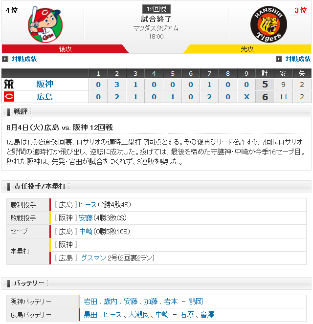 広島阪神12回戦_スコアボード