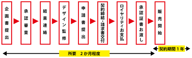 球団公式カープグッズ申請手順
