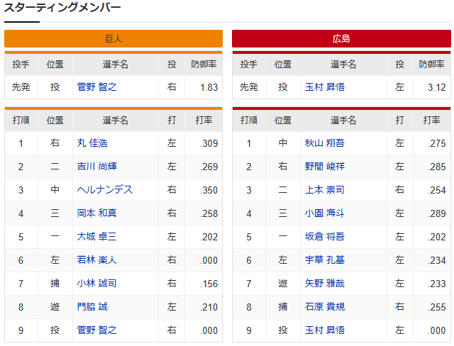 広島巨人_玉村昇悟_菅野智之_スタメン