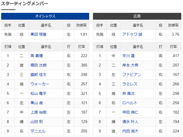 カープ_オイシックス_スタメン