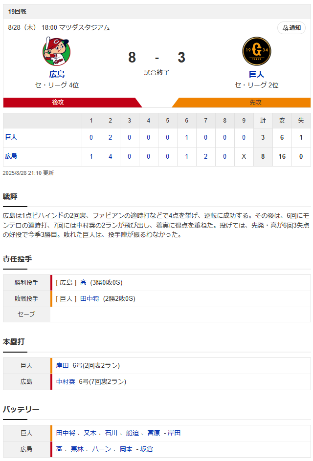 カープ中村奨成6号2ラン＆4安打3打点で巨人3タテ_スコア