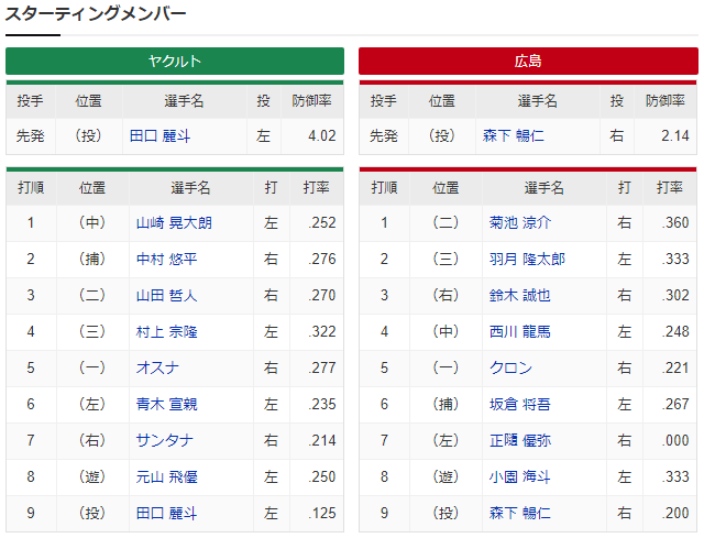 広島ヤクルト_森下暢仁_田口麗斗_スタメン