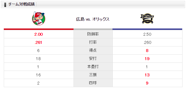 広島オリックス_ジョンソン_田嶋大樹_チーム対戦成績