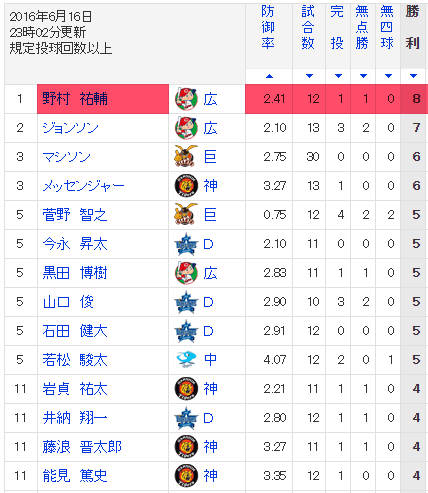 野村祐輔ハーラートップ8勝目