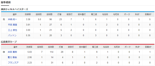 広島横浜_床田寛樹_井納翔一_投手成績