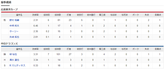 広島中日_野村祐輔_柳裕也_投手成績