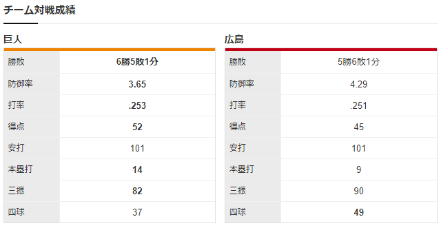 広島巨人_九里亜蓮山口俊_チーム対戦成績