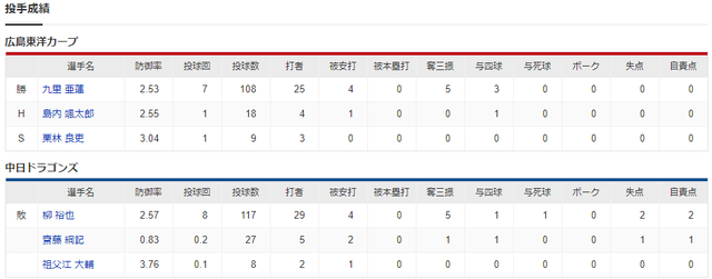 広島中日_九里亜蓮_柳裕也_スコア2