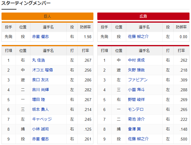 広島巨人_佐藤柳之介_赤星優志_スタメン