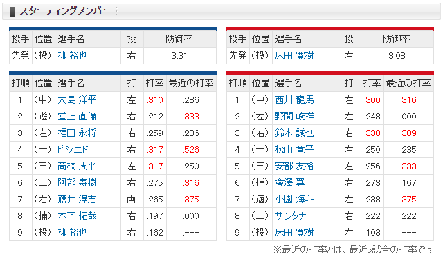 広島中日_床田寛樹_柳裕也_スタメン