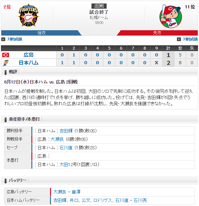 カープ打線吉田輝星にプロの洗礼を受ける_スコア