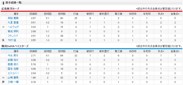 広島横浜_床田寛樹_今永昇太_投手成績