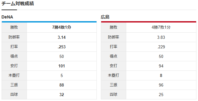 森下暢仁vs平良拳太郎_チーム対戦成績
