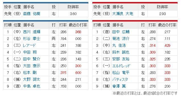 広島日ハム_大瀬良大地_斎藤佑樹_スタメン