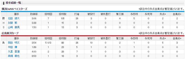 広島横浜_岡田明丈_石田健大_投手成績