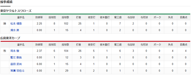 結果②