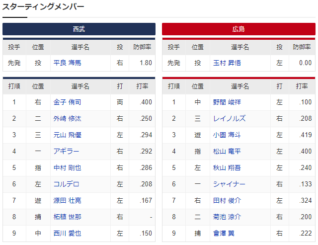 広島西武オープン戦ベルーナドーム_スタメン