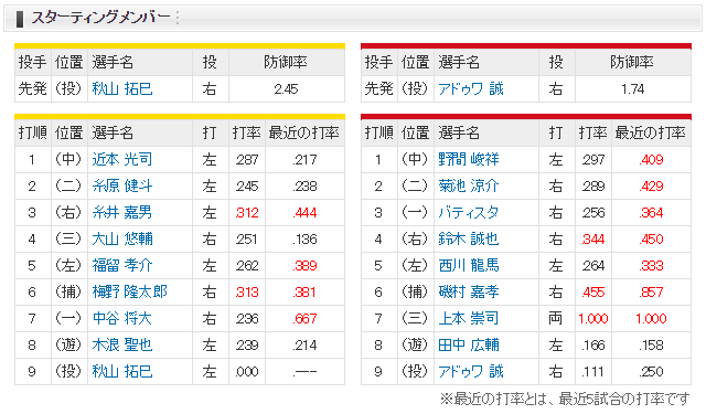 広島阪神_上本7番サード_アドゥワ誠_スタメン