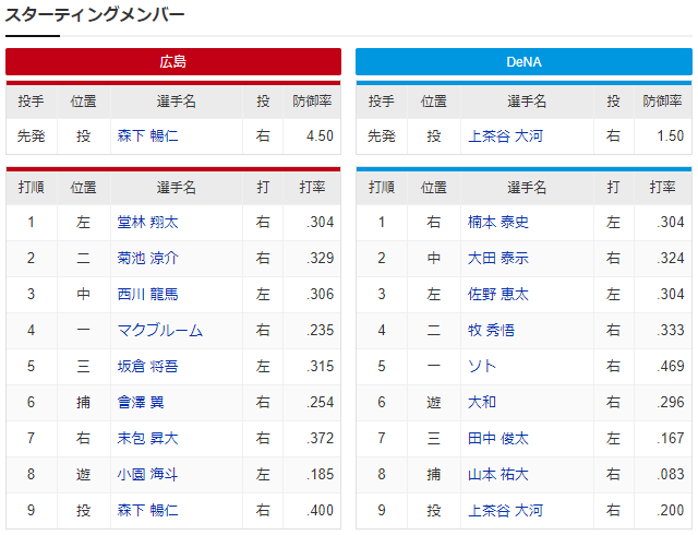 広島横浜_森下暢仁上茶谷大河_スタメン